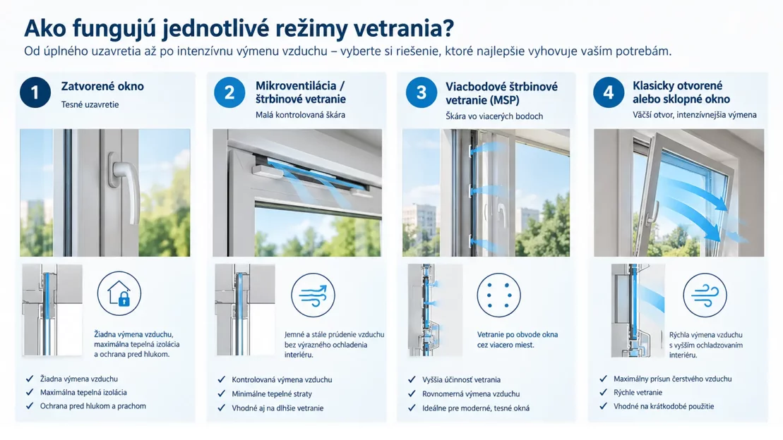 Porovnanie jednotlivých režimov vetrania – od zatvoreného okna cez mikroventiláciu a viacbodové štrbinové vetranie až po klasické otvorenie okna.